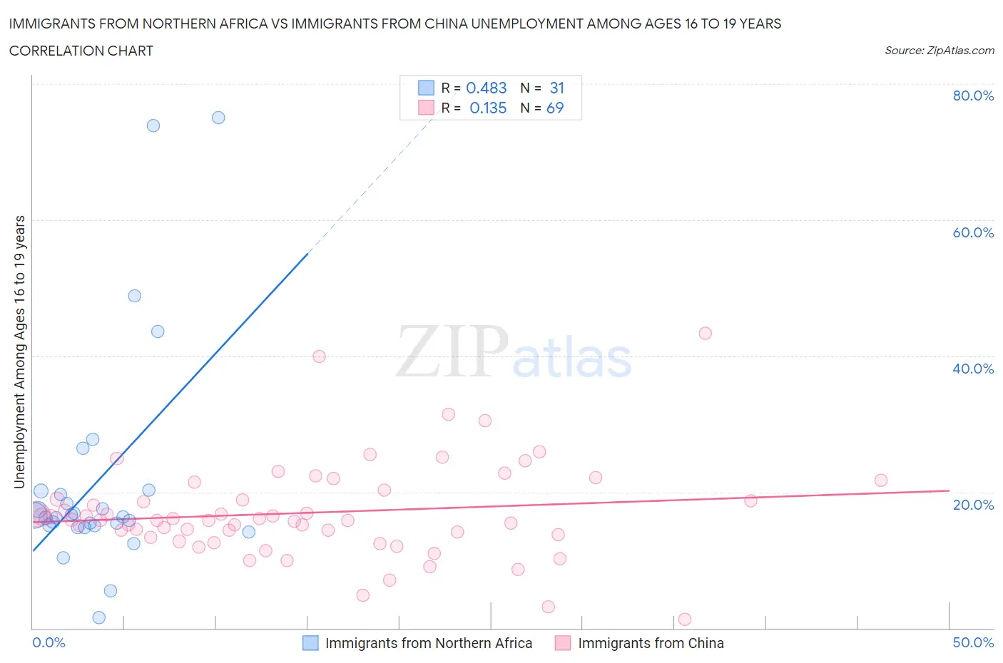 Immigrants from Northern Africa vs Immigrants from China Unemployment Among Ages 16 to 19 years