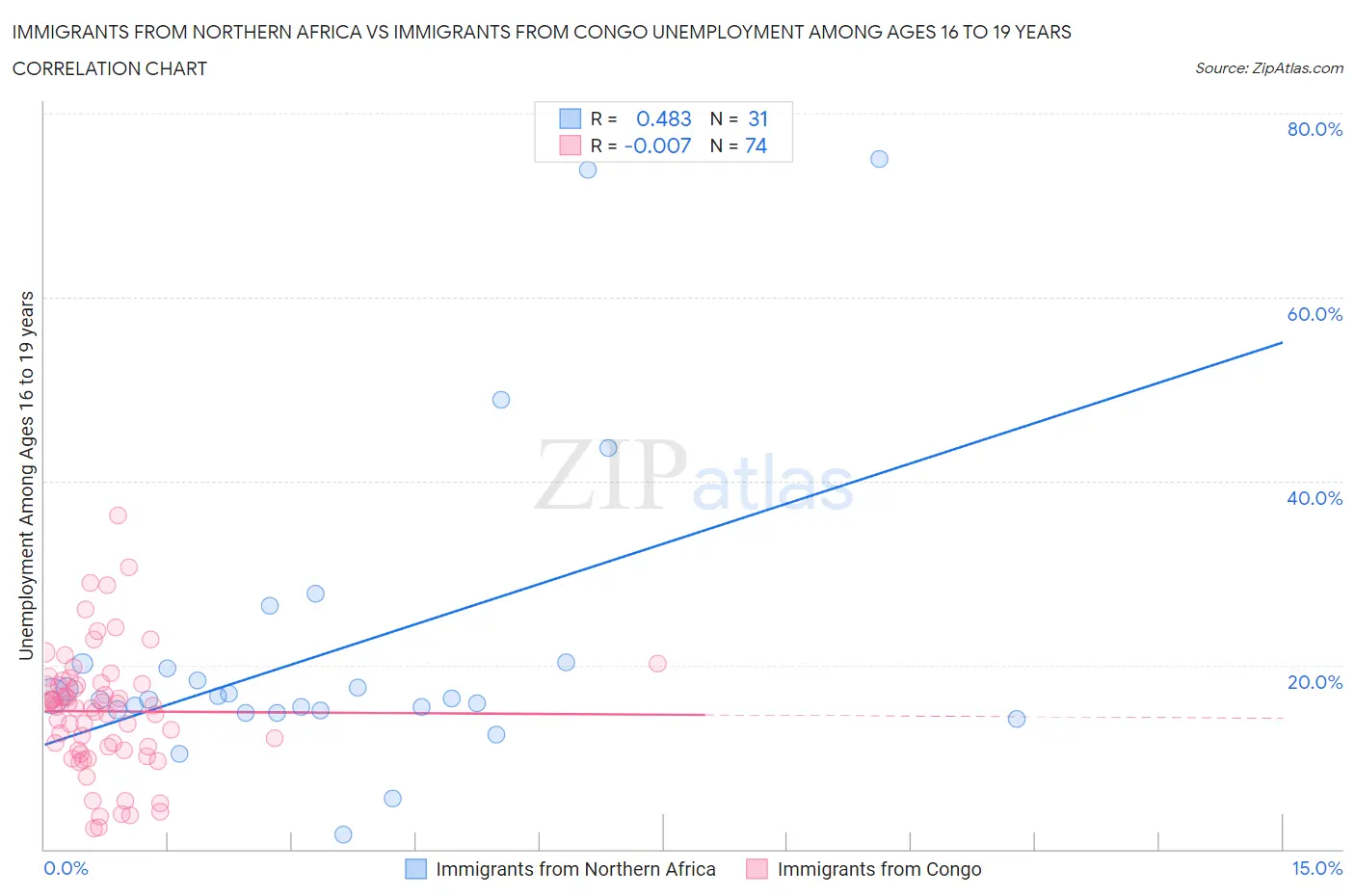 Immigrants from Northern Africa vs Immigrants from Congo Unemployment Among Ages 16 to 19 years