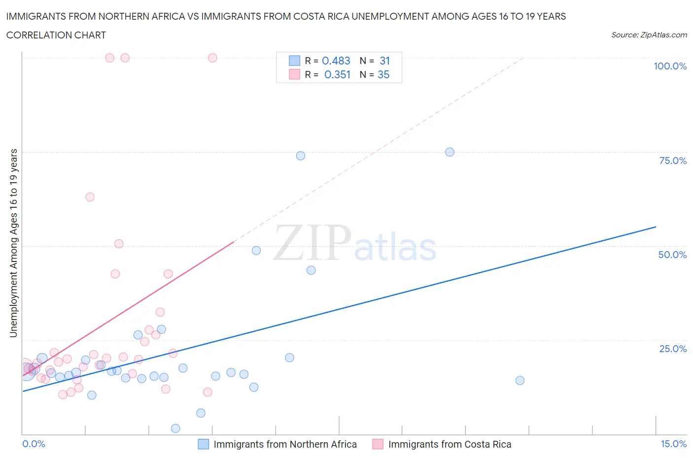 Immigrants from Northern Africa vs Immigrants from Costa Rica Unemployment Among Ages 16 to 19 years