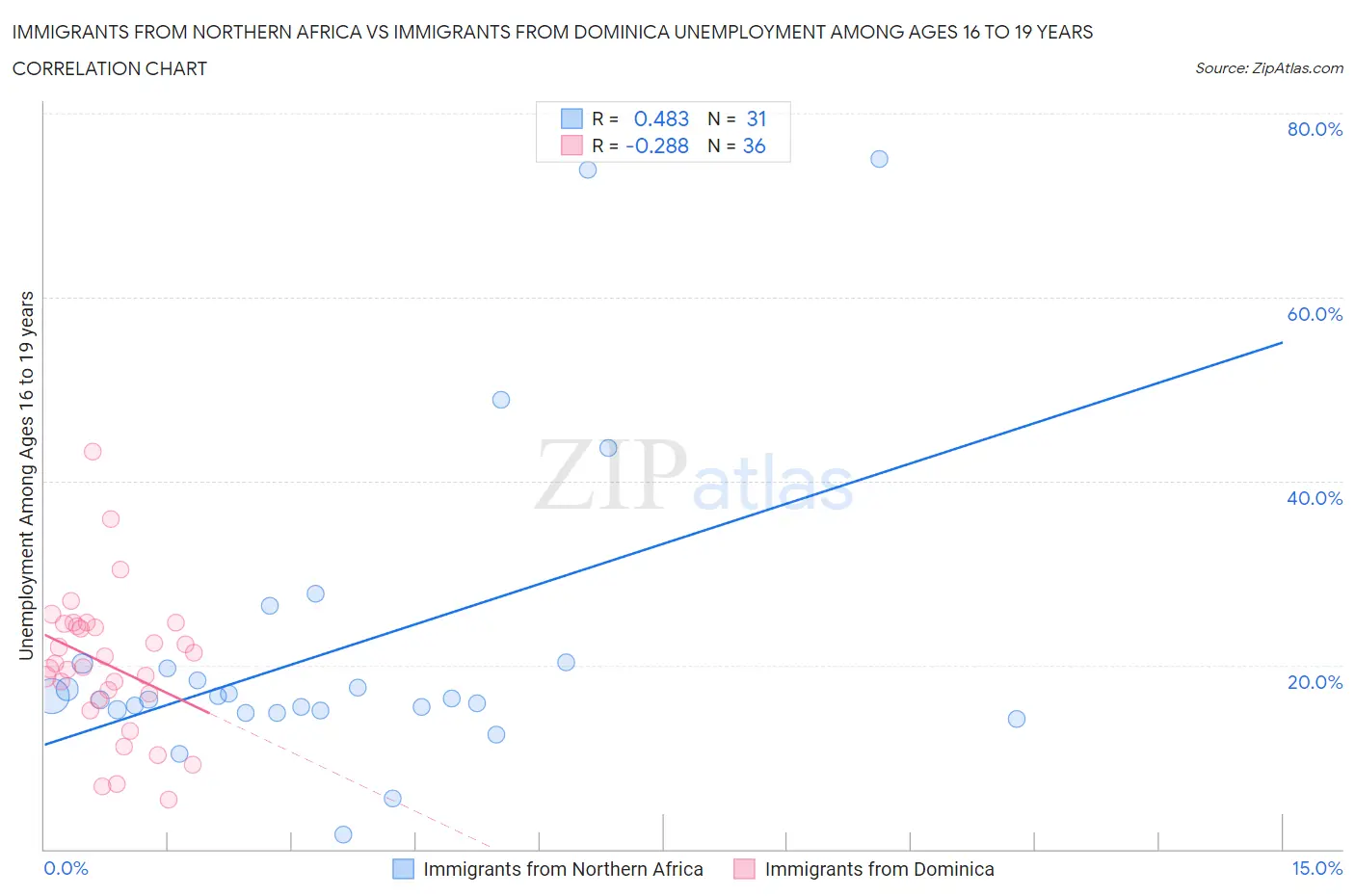 Immigrants from Northern Africa vs Immigrants from Dominica Unemployment Among Ages 16 to 19 years