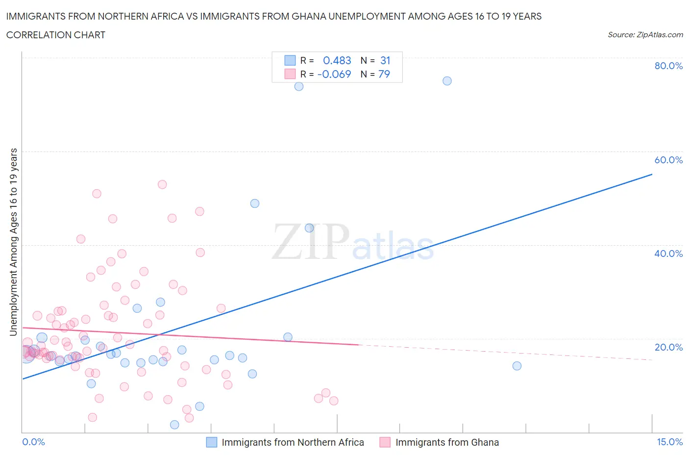 Immigrants from Northern Africa vs Immigrants from Ghana Unemployment Among Ages 16 to 19 years