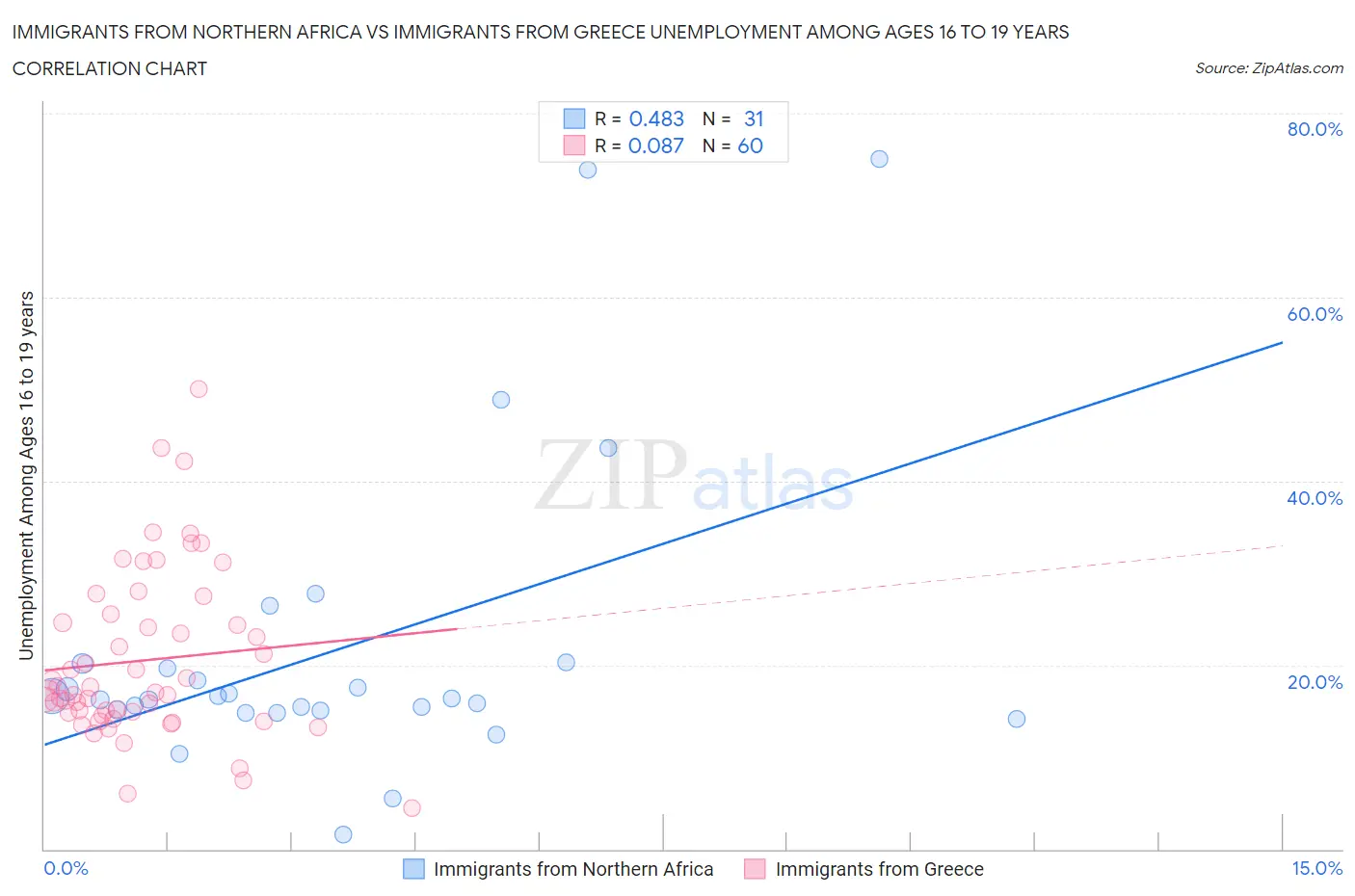 Immigrants from Northern Africa vs Immigrants from Greece Unemployment Among Ages 16 to 19 years