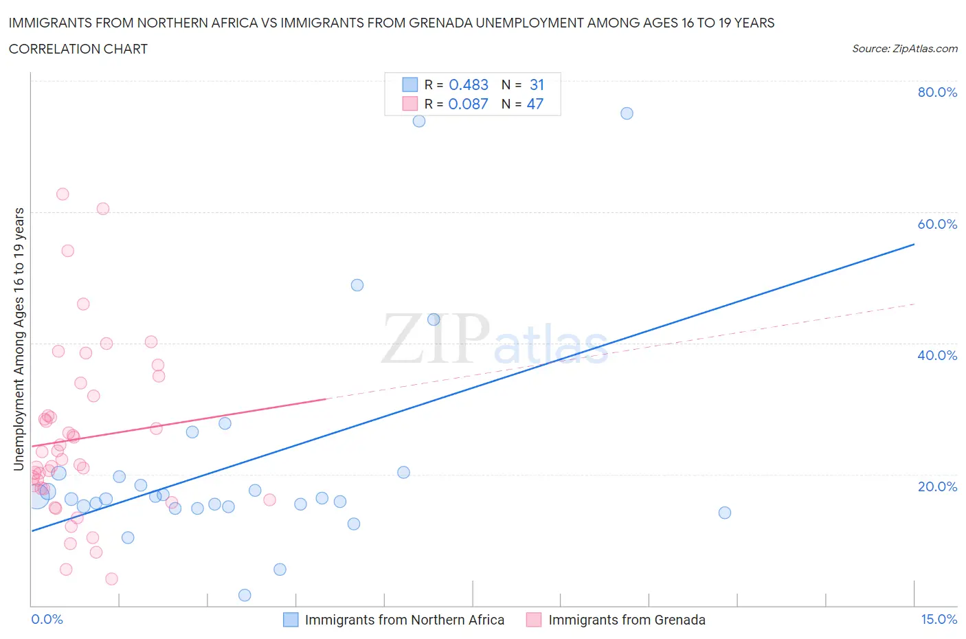 Immigrants from Northern Africa vs Immigrants from Grenada Unemployment Among Ages 16 to 19 years