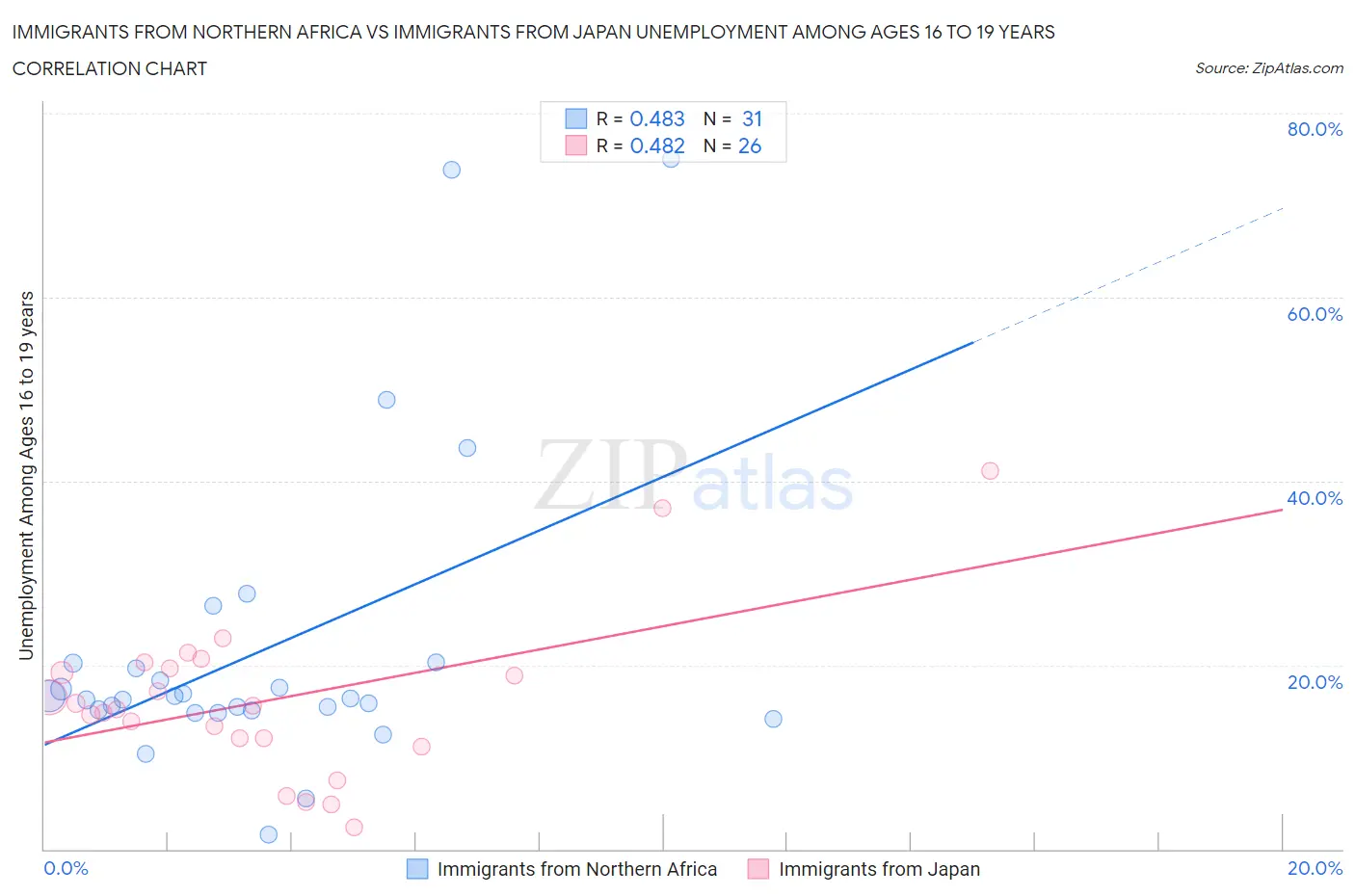 Immigrants from Northern Africa vs Immigrants from Japan Unemployment Among Ages 16 to 19 years