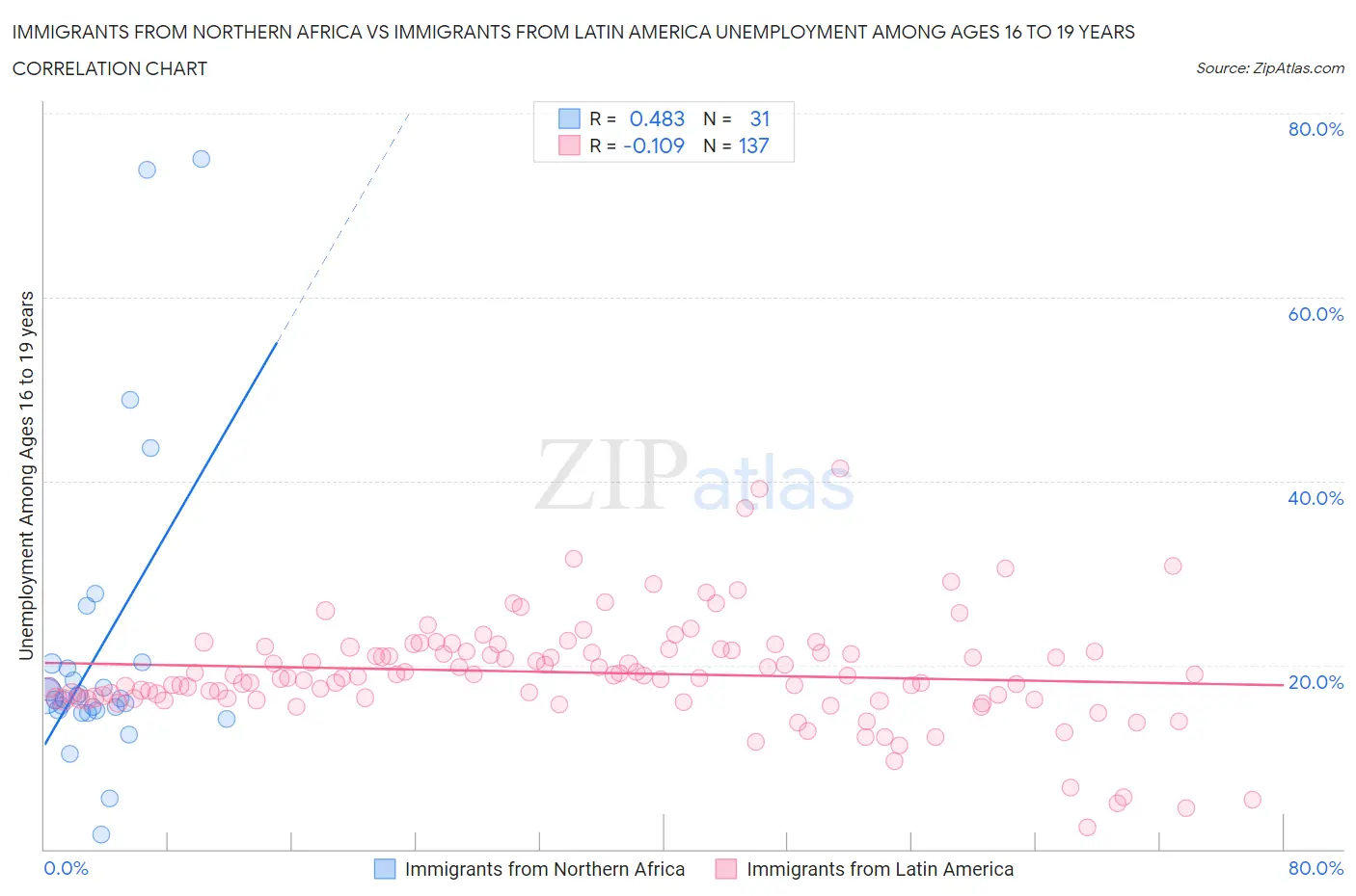 Immigrants from Northern Africa vs Immigrants from Latin America Unemployment Among Ages 16 to 19 years