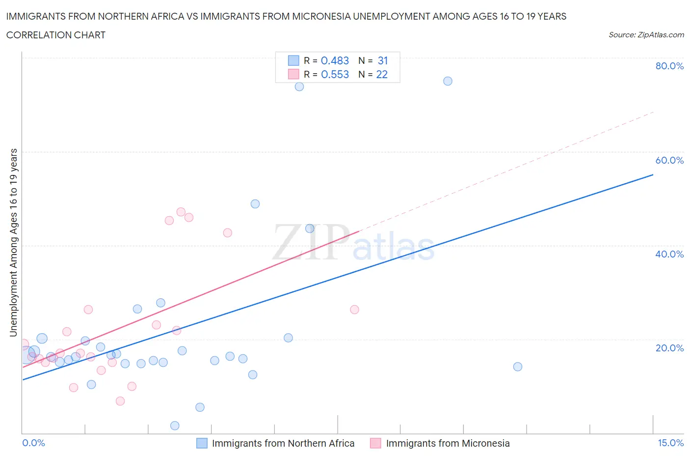 Immigrants from Northern Africa vs Immigrants from Micronesia Unemployment Among Ages 16 to 19 years