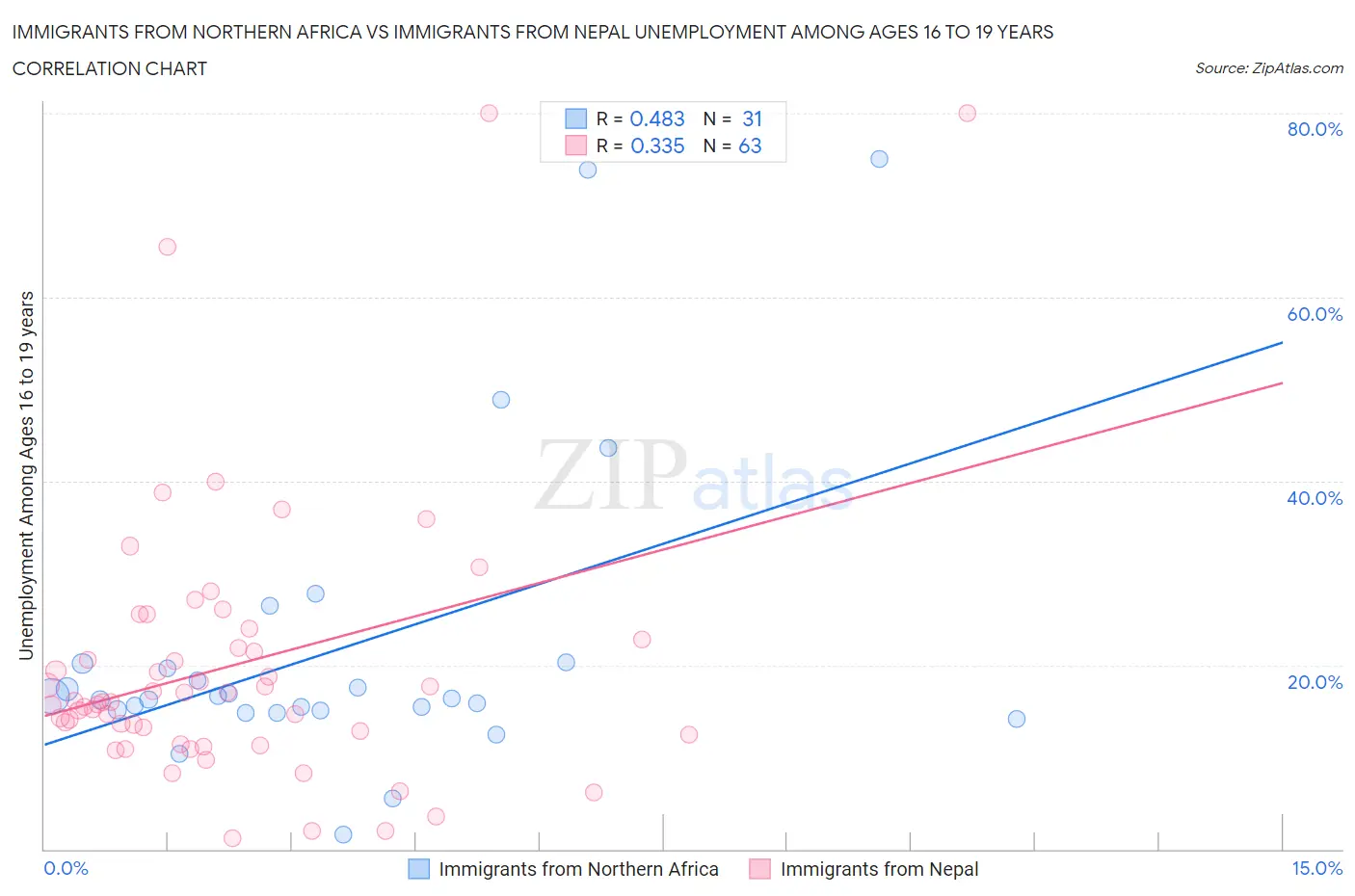 Immigrants from Northern Africa vs Immigrants from Nepal Unemployment Among Ages 16 to 19 years