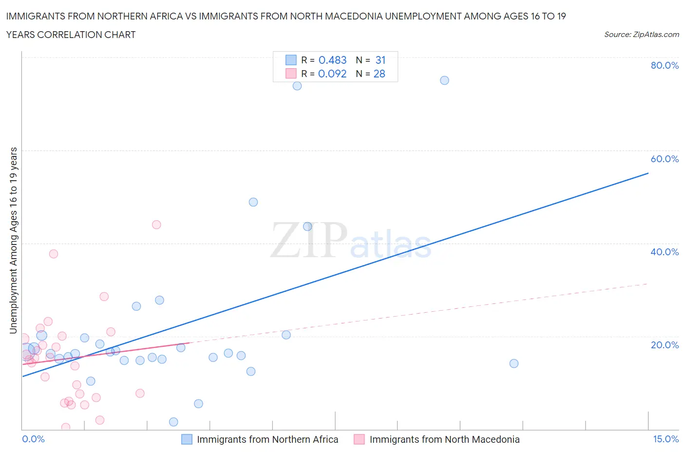 Immigrants from Northern Africa vs Immigrants from North Macedonia Unemployment Among Ages 16 to 19 years