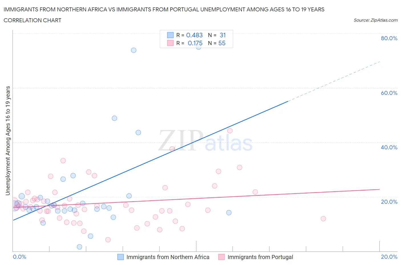 Immigrants from Northern Africa vs Immigrants from Portugal Unemployment Among Ages 16 to 19 years