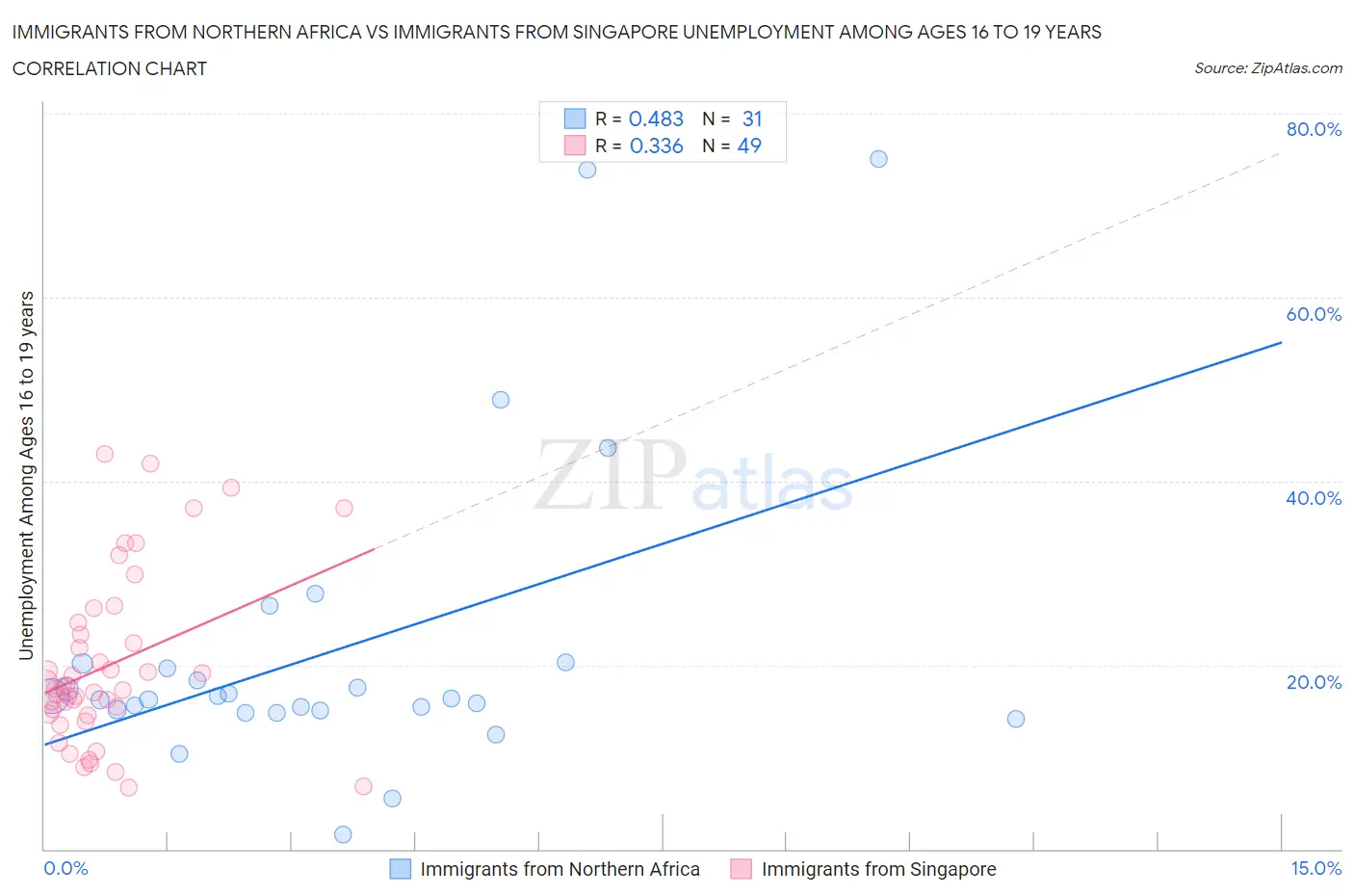 Immigrants from Northern Africa vs Immigrants from Singapore Unemployment Among Ages 16 to 19 years