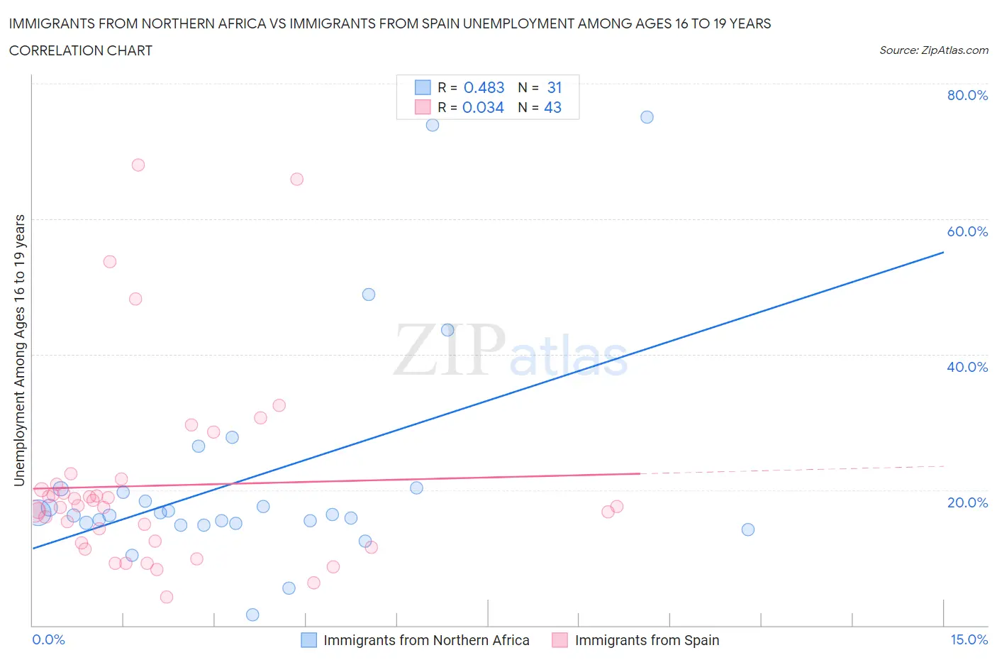 Immigrants from Northern Africa vs Immigrants from Spain Unemployment Among Ages 16 to 19 years