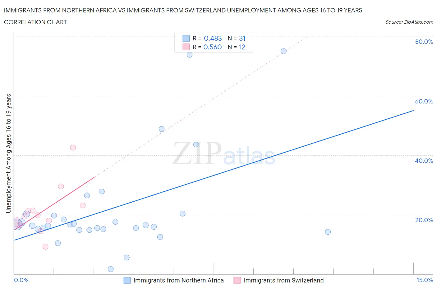 Immigrants from Northern Africa vs Immigrants from Switzerland Unemployment Among Ages 16 to 19 years