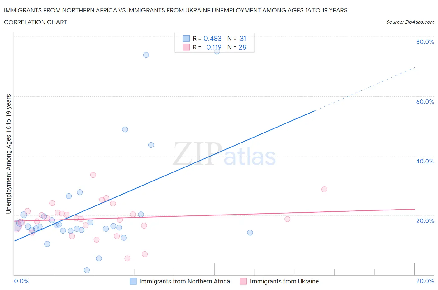 Immigrants from Northern Africa vs Immigrants from Ukraine Unemployment Among Ages 16 to 19 years