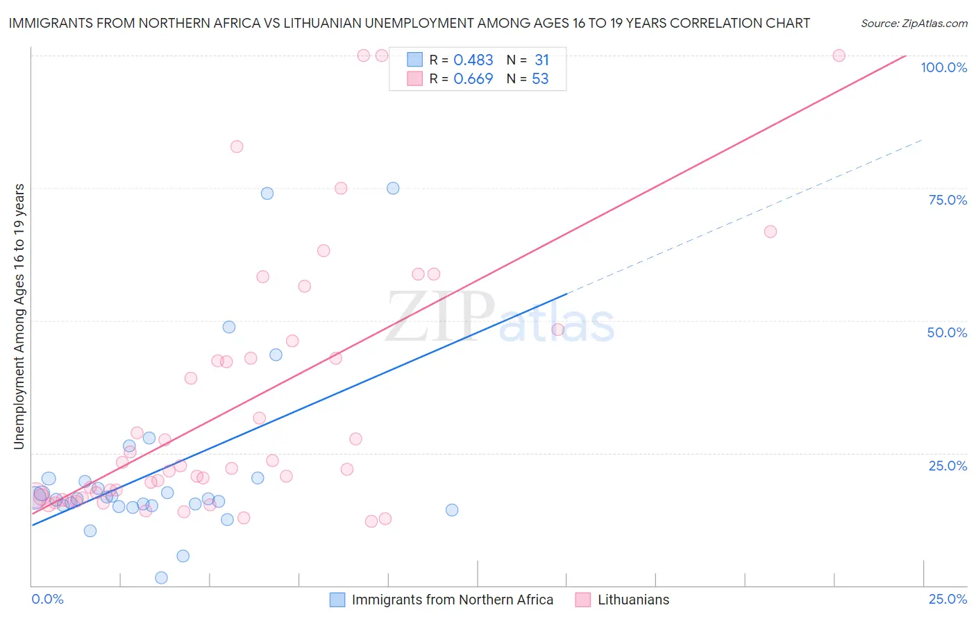 Immigrants from Northern Africa vs Lithuanian Unemployment Among Ages 16 to 19 years