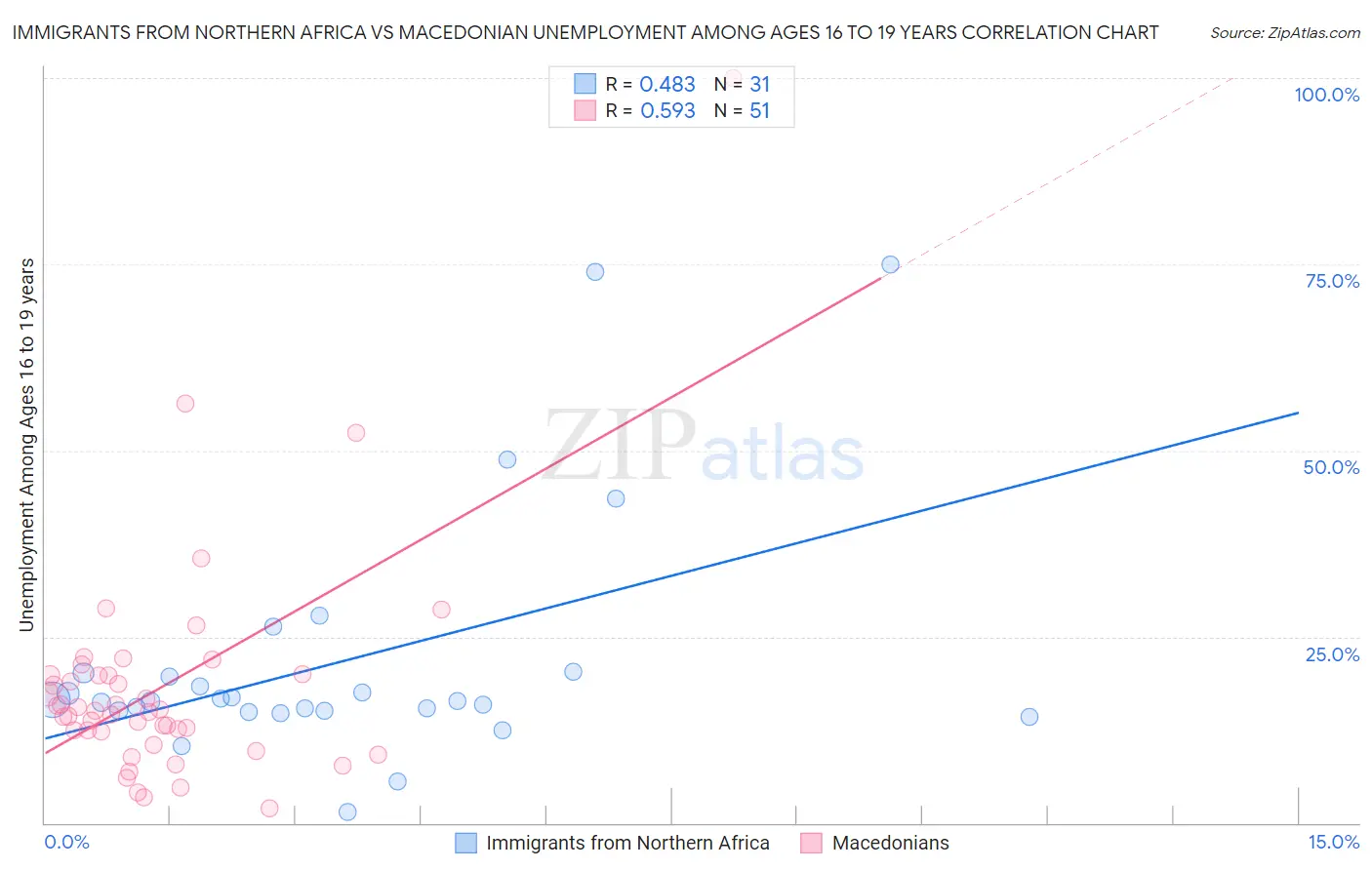 Immigrants from Northern Africa vs Macedonian Unemployment Among Ages 16 to 19 years