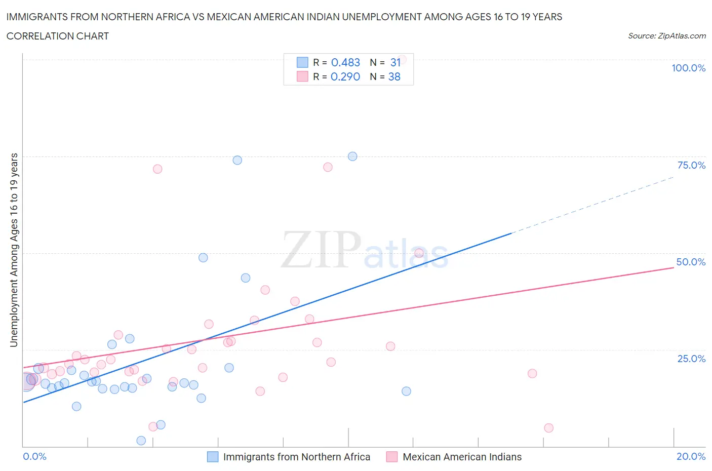 Immigrants from Northern Africa vs Mexican American Indian Unemployment Among Ages 16 to 19 years