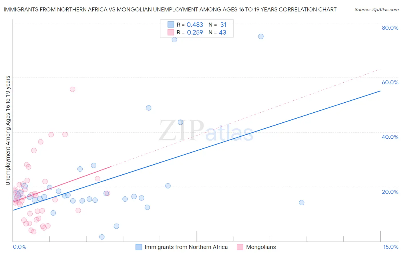 Immigrants from Northern Africa vs Mongolian Unemployment Among Ages 16 to 19 years