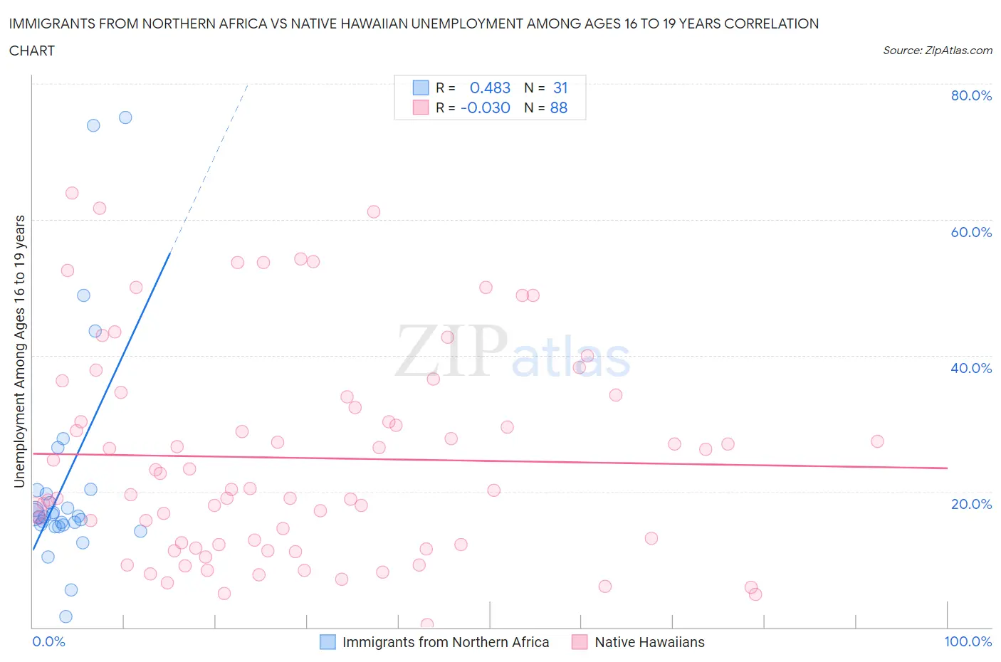 Immigrants from Northern Africa vs Native Hawaiian Unemployment Among Ages 16 to 19 years