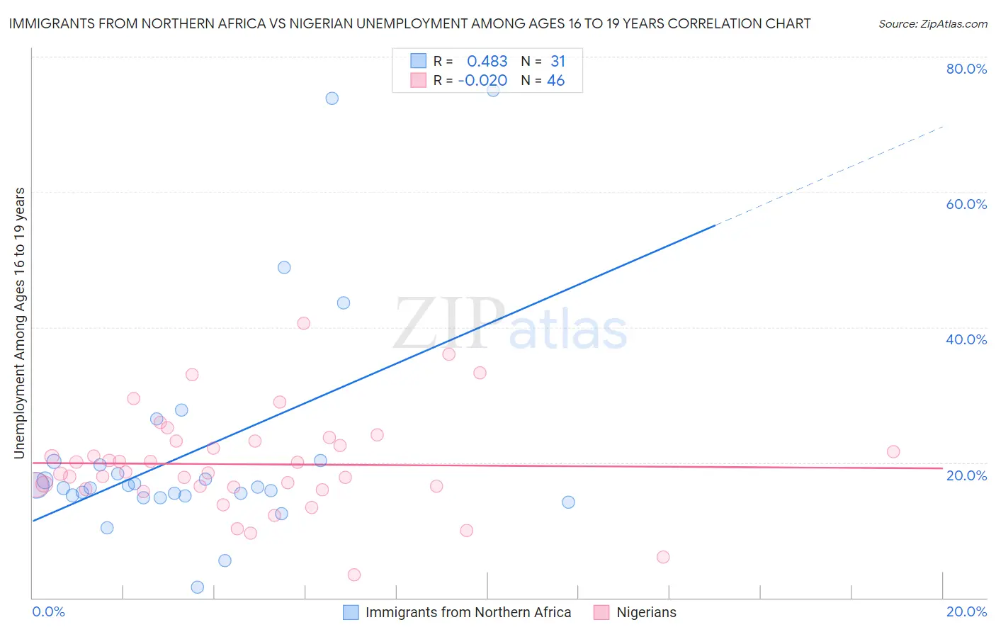 Immigrants from Northern Africa vs Nigerian Unemployment Among Ages 16 to 19 years