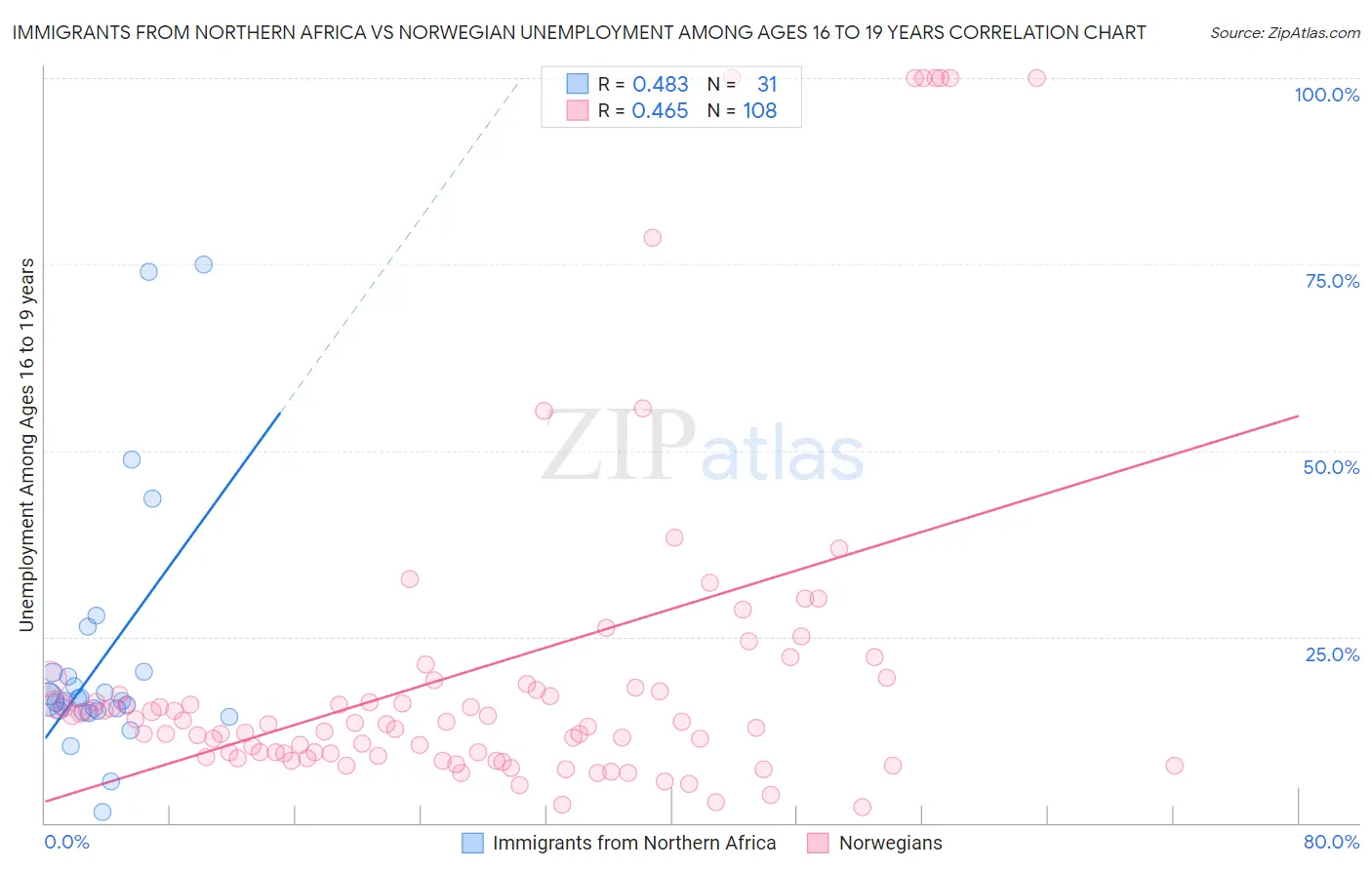 Immigrants from Northern Africa vs Norwegian Unemployment Among Ages 16 to 19 years