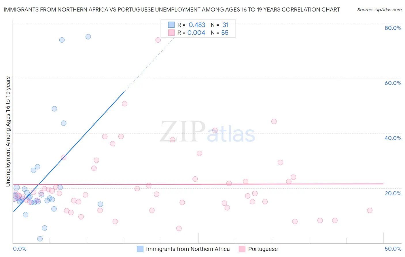 Immigrants from Northern Africa vs Portuguese Unemployment Among Ages 16 to 19 years