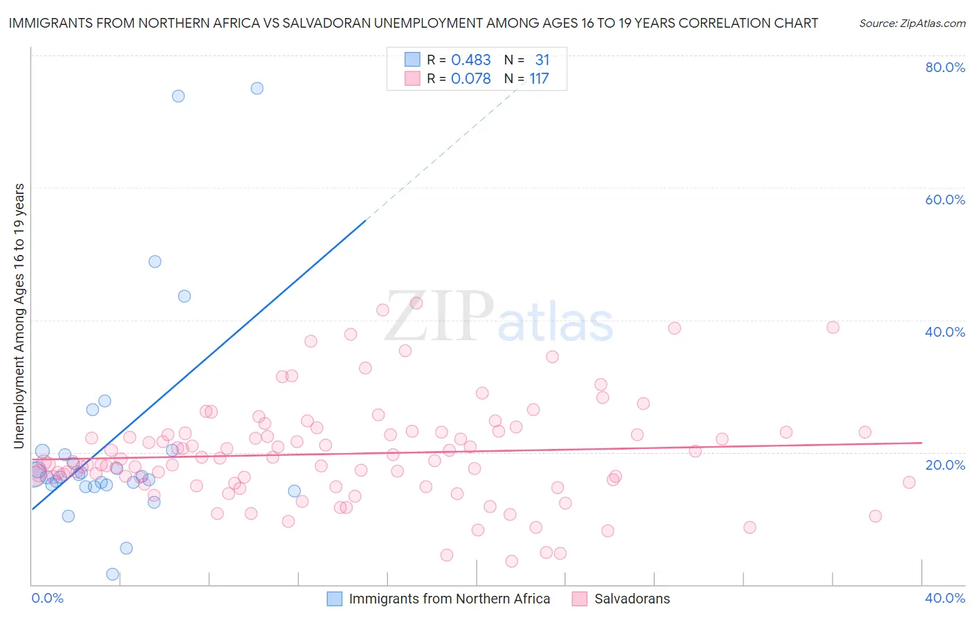 Immigrants from Northern Africa vs Salvadoran Unemployment Among Ages 16 to 19 years