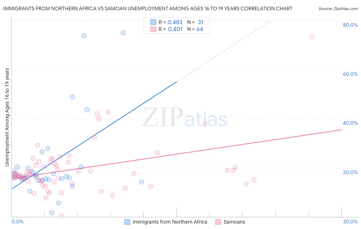 Immigrants from Northern Africa vs Samoan Unemployment Among Ages 16 to 19 years