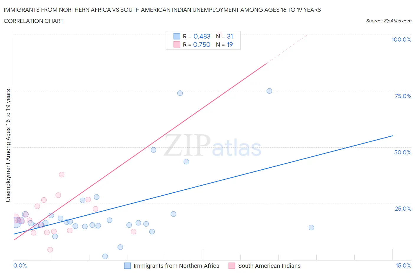Immigrants from Northern Africa vs South American Indian Unemployment Among Ages 16 to 19 years