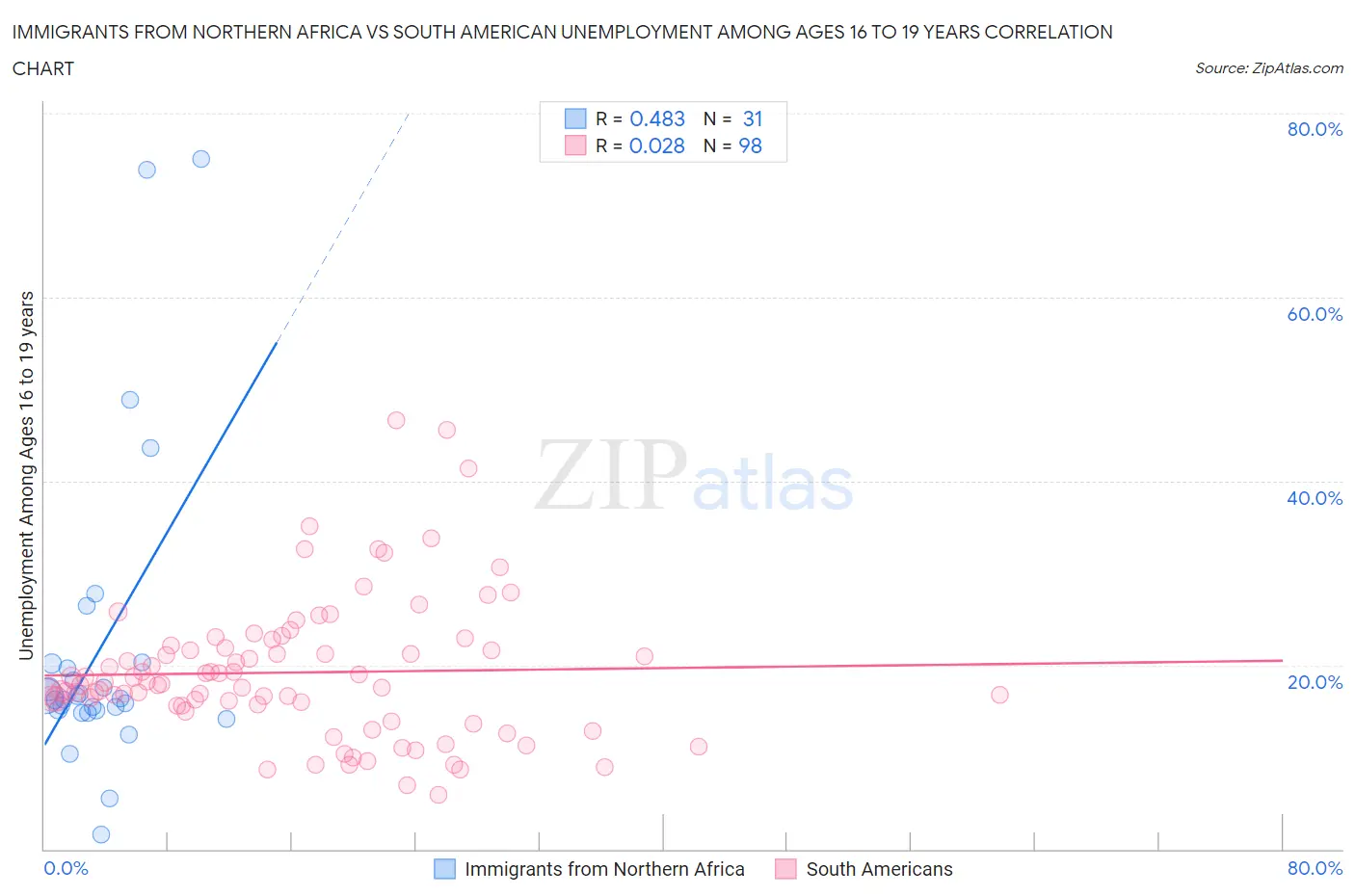 Immigrants from Northern Africa vs South American Unemployment Among Ages 16 to 19 years
