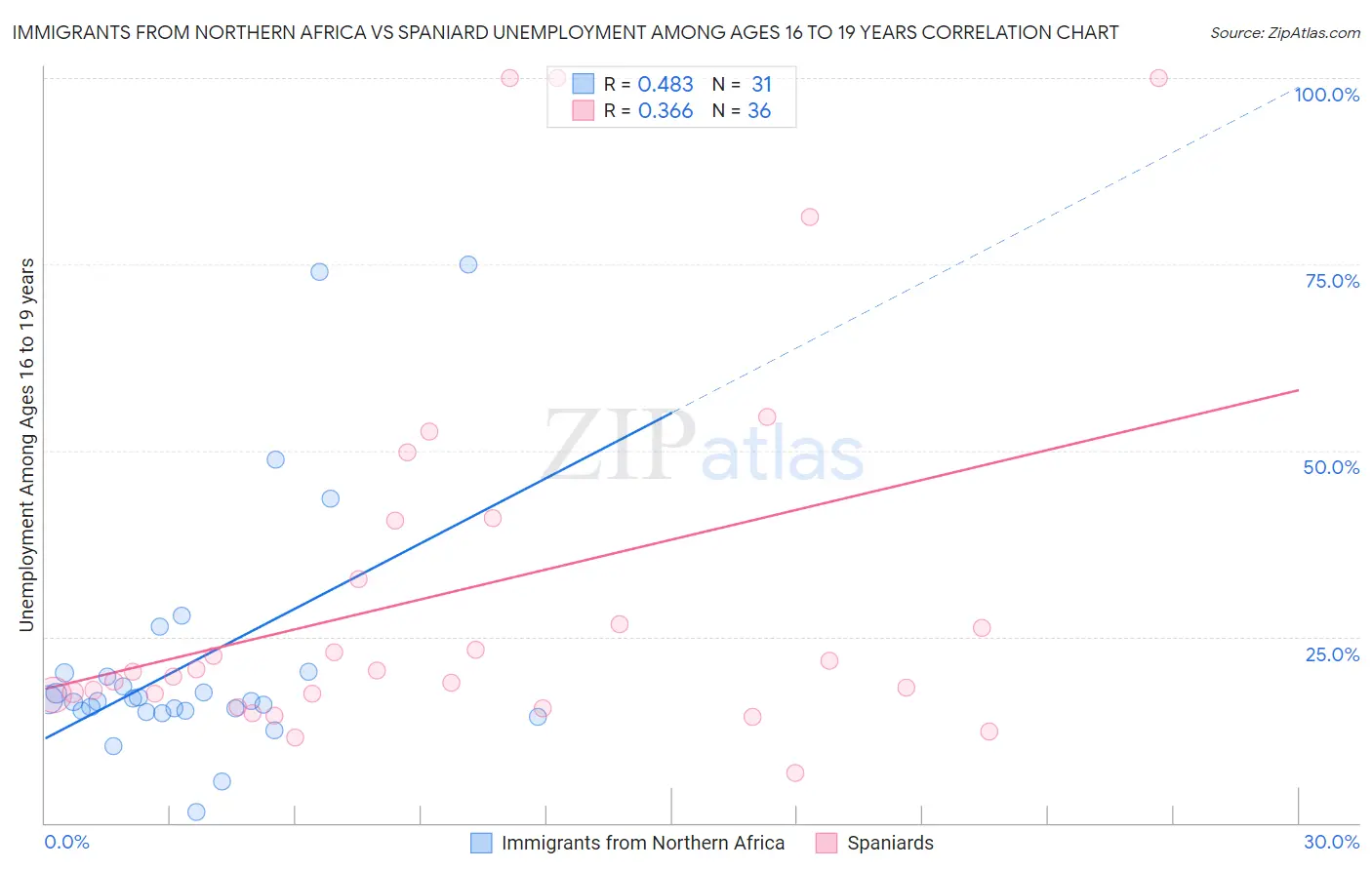 Immigrants from Northern Africa vs Spaniard Unemployment Among Ages 16 to 19 years