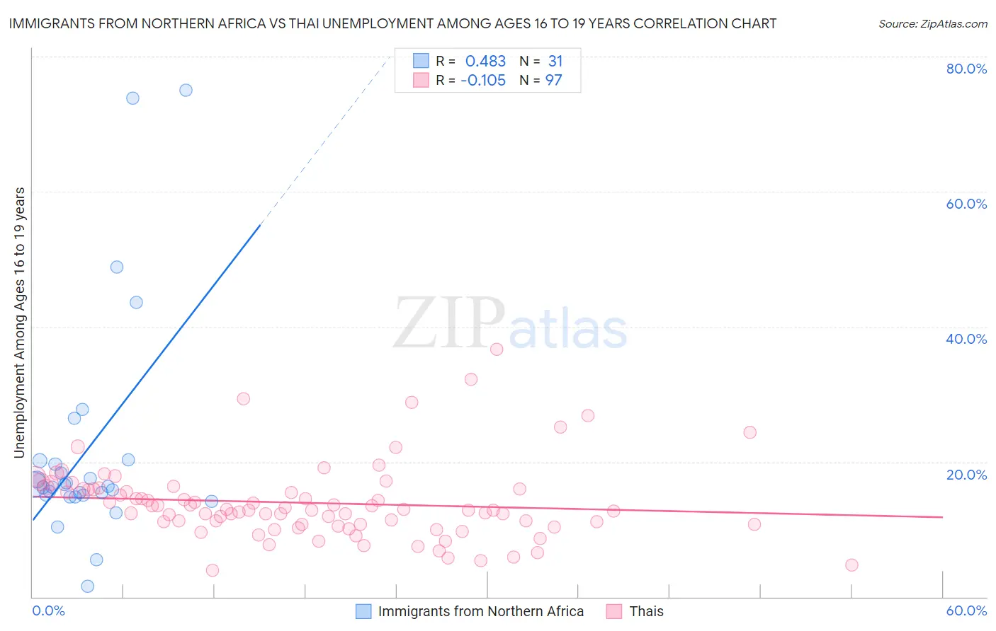 Immigrants from Northern Africa vs Thai Unemployment Among Ages 16 to 19 years