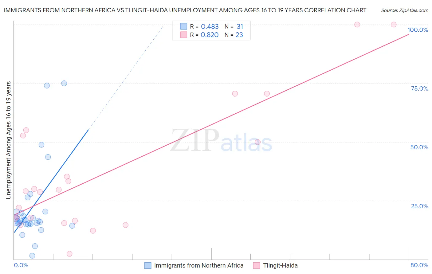 Immigrants from Northern Africa vs Tlingit-Haida Unemployment Among Ages 16 to 19 years