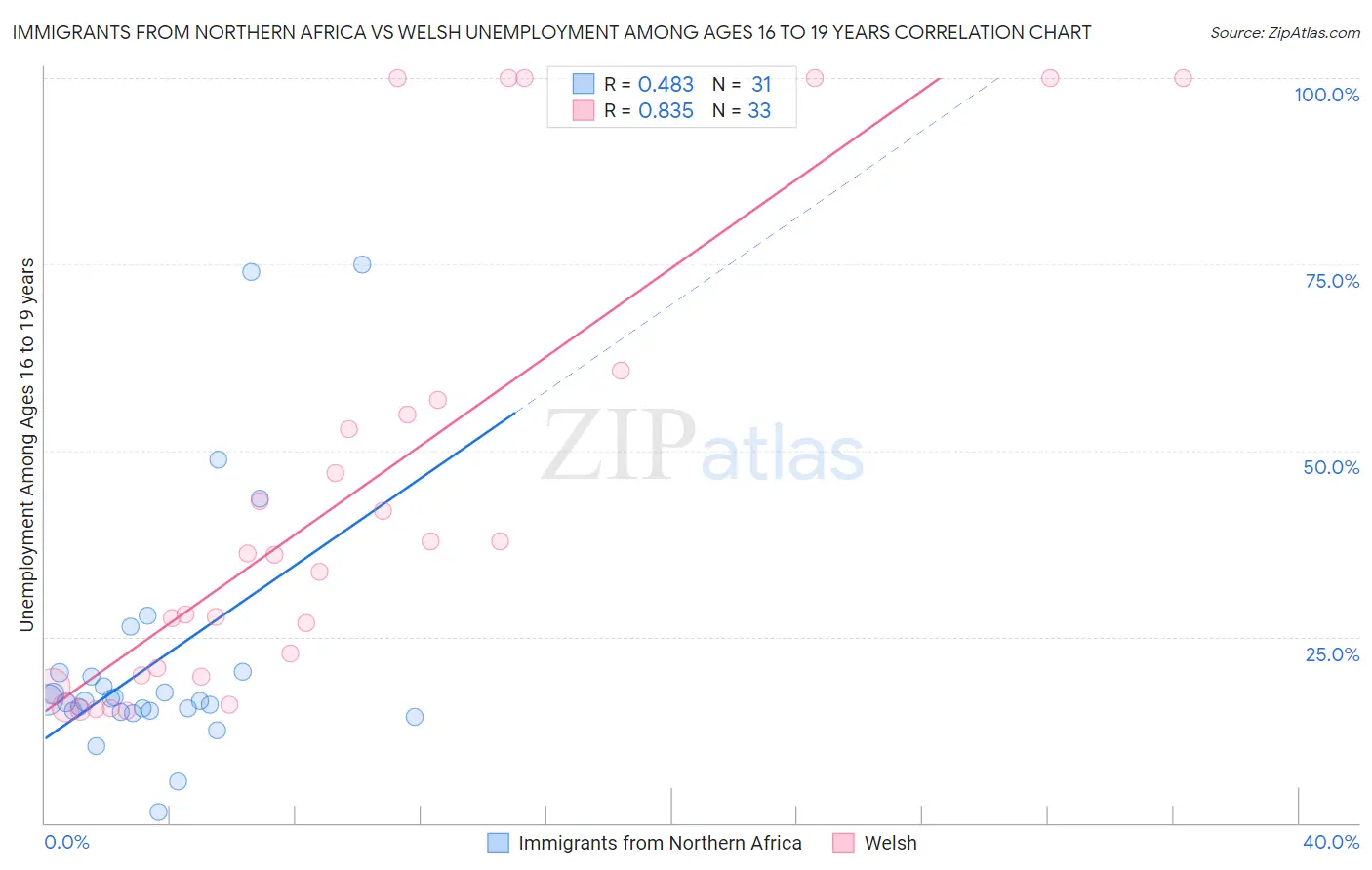 Immigrants from Northern Africa vs Welsh Unemployment Among Ages 16 to 19 years