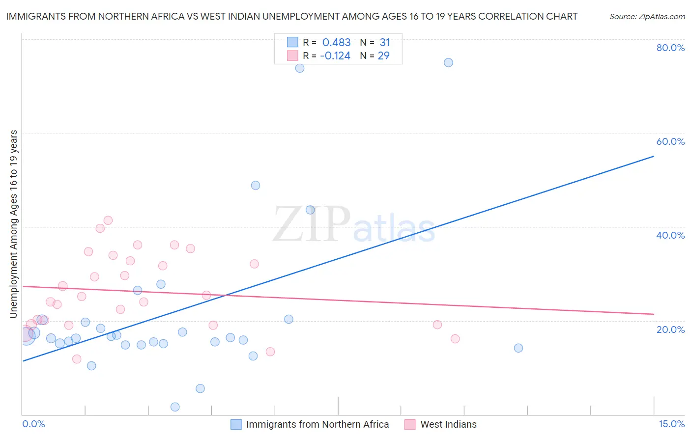 Immigrants from Northern Africa vs West Indian Unemployment Among Ages 16 to 19 years