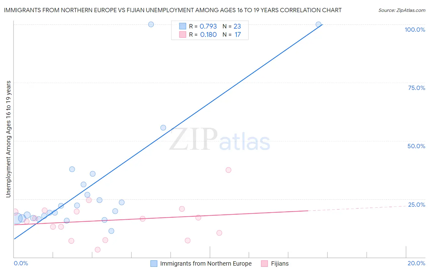 Immigrants from Northern Europe vs Fijian Unemployment Among Ages 16 to 19 years