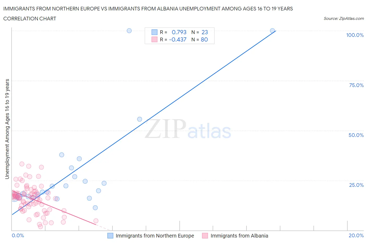 Immigrants from Northern Europe vs Immigrants from Albania Unemployment Among Ages 16 to 19 years