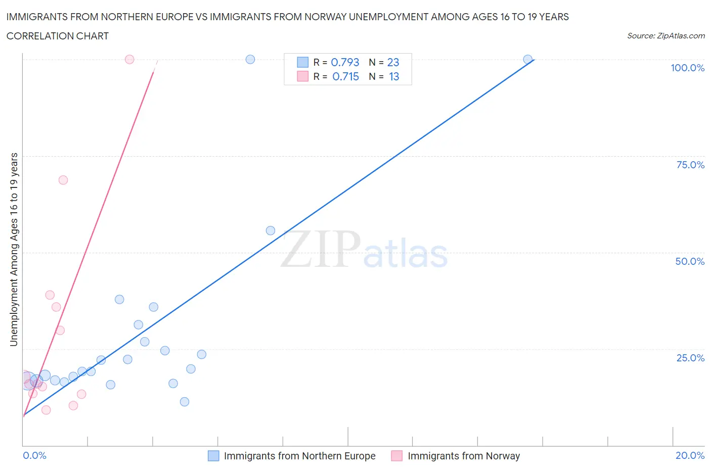 Immigrants from Northern Europe vs Immigrants from Norway Unemployment Among Ages 16 to 19 years