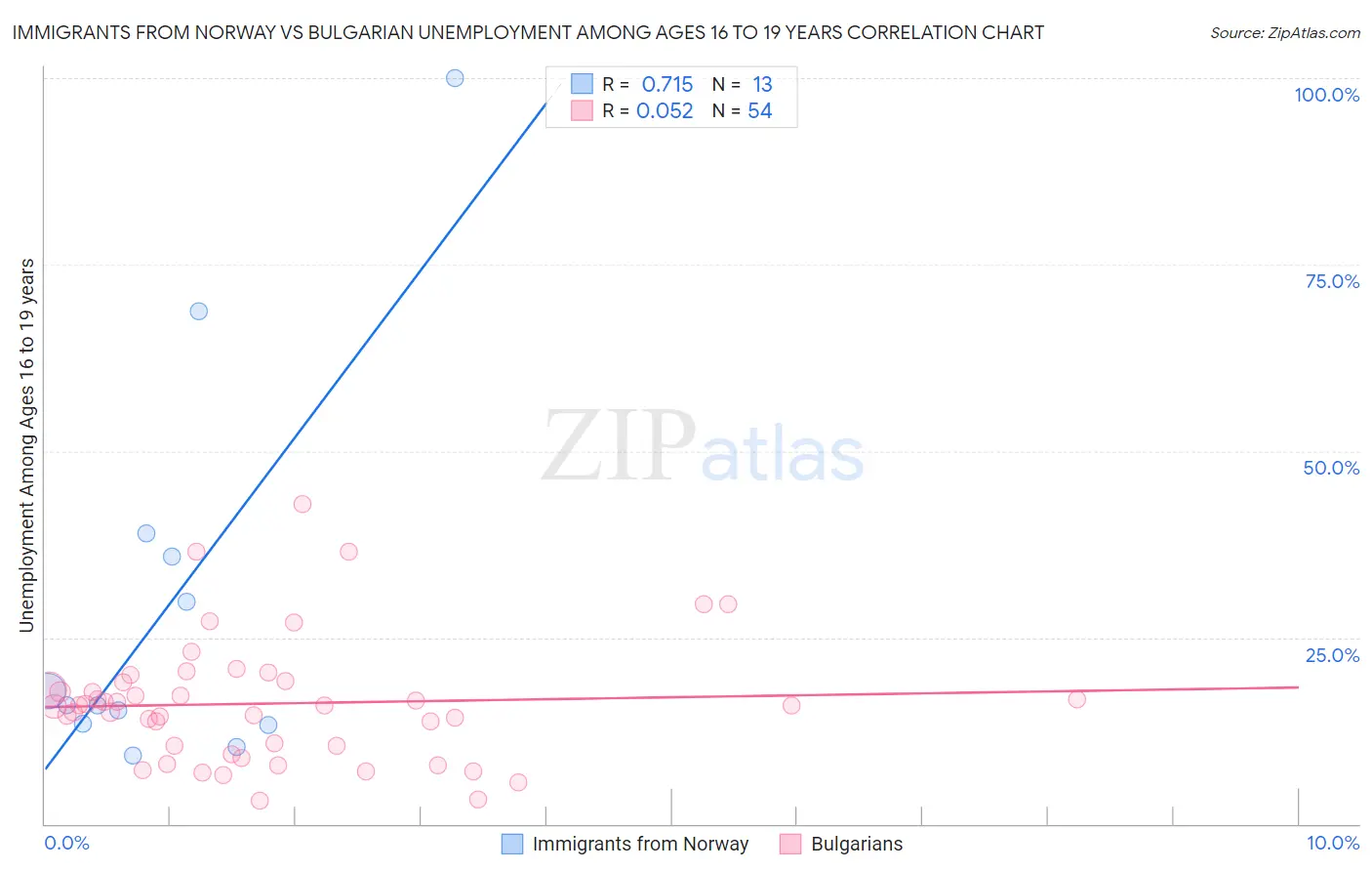 Immigrants from Norway vs Bulgarian Unemployment Among Ages 16 to 19 years