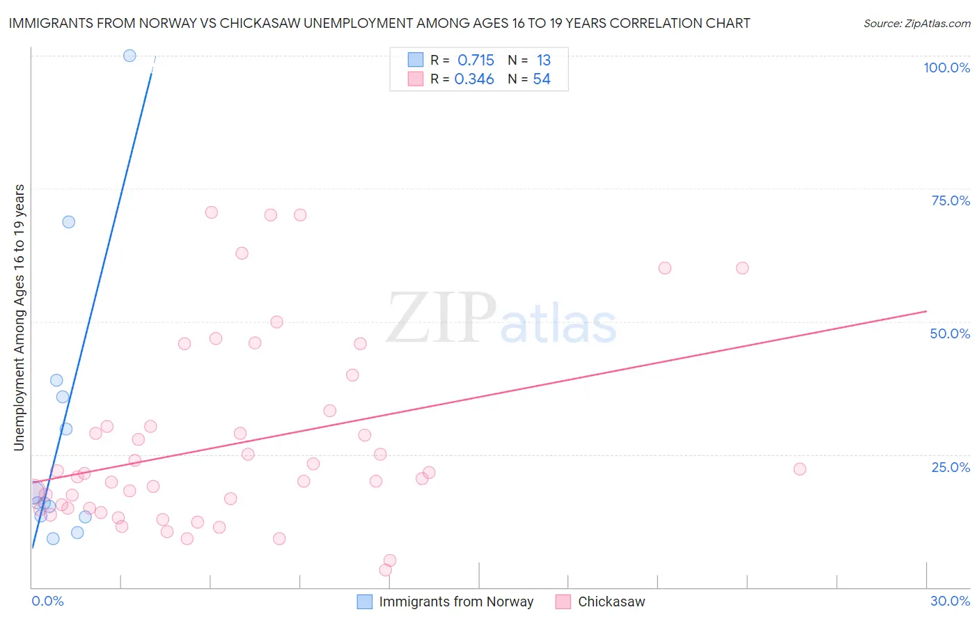 Immigrants from Norway vs Chickasaw Unemployment Among Ages 16 to 19 years