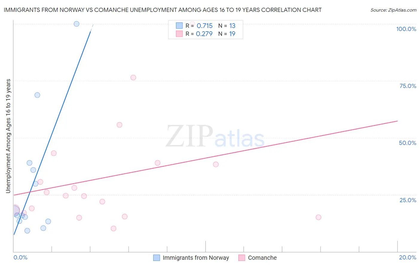 Immigrants from Norway vs Comanche Unemployment Among Ages 16 to 19 years