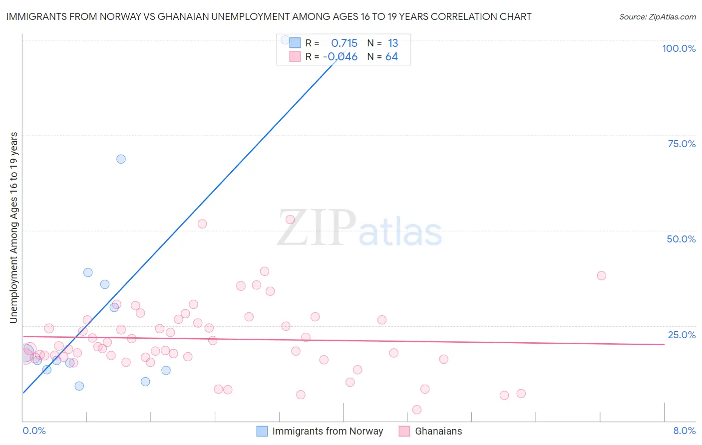 Immigrants from Norway vs Ghanaian Unemployment Among Ages 16 to 19 years