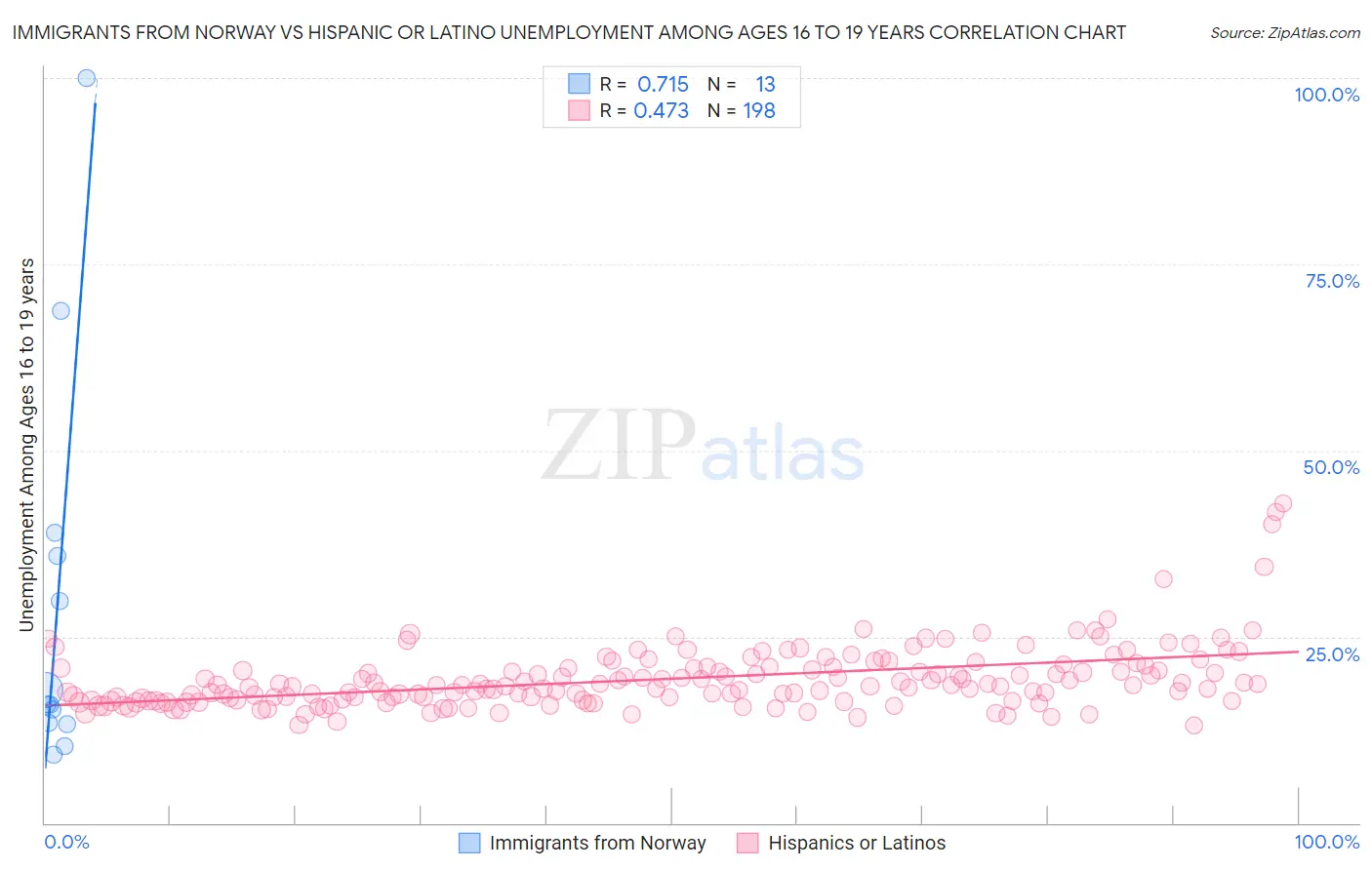 Immigrants from Norway vs Hispanic or Latino Unemployment Among Ages 16 to 19 years