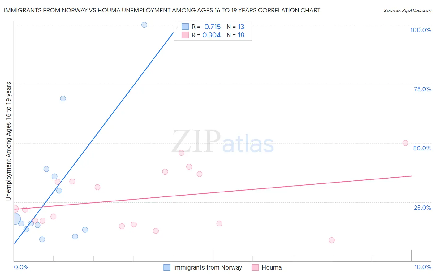 Immigrants from Norway vs Houma Unemployment Among Ages 16 to 19 years