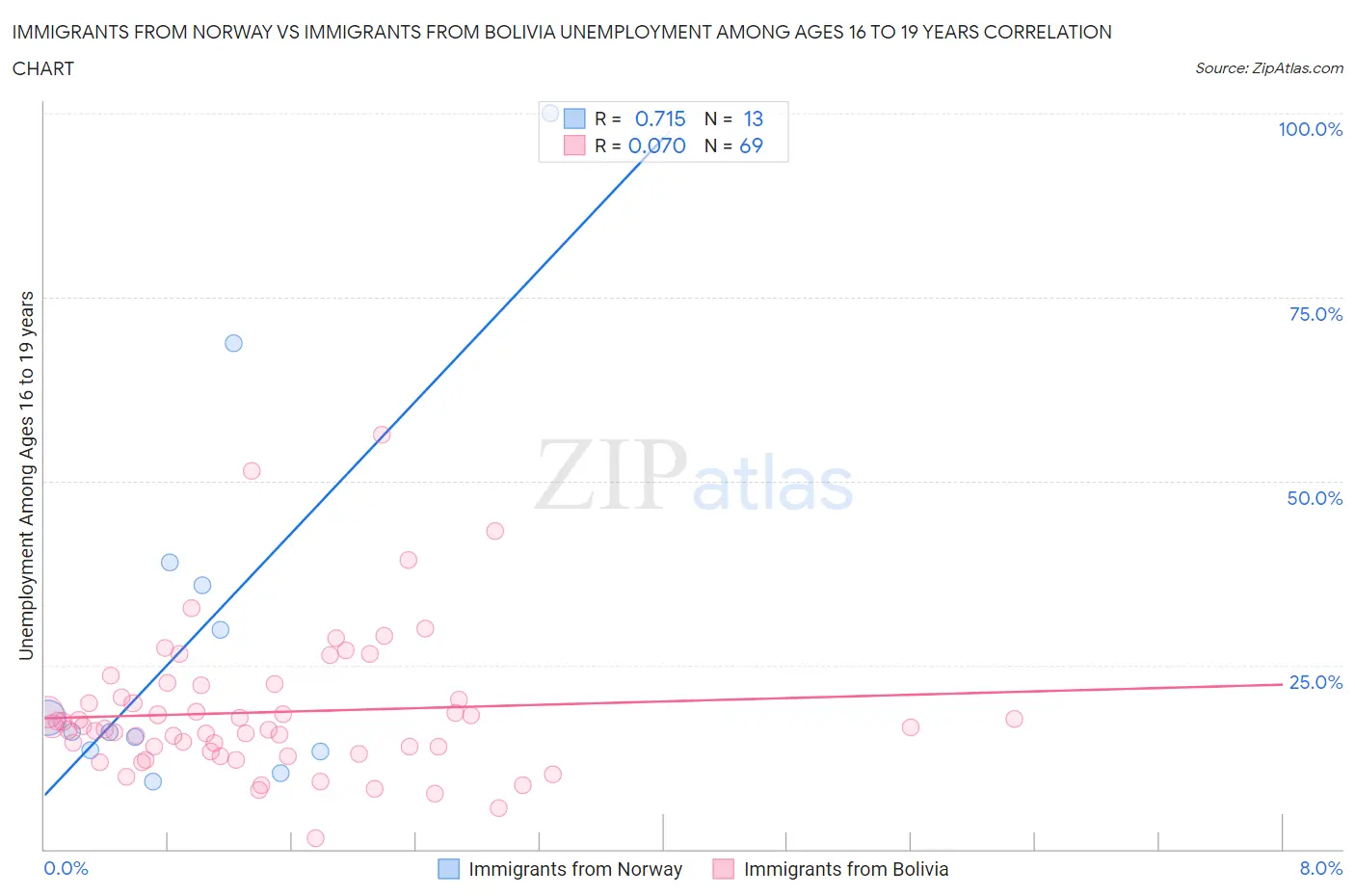 Immigrants from Norway vs Immigrants from Bolivia Unemployment Among Ages 16 to 19 years