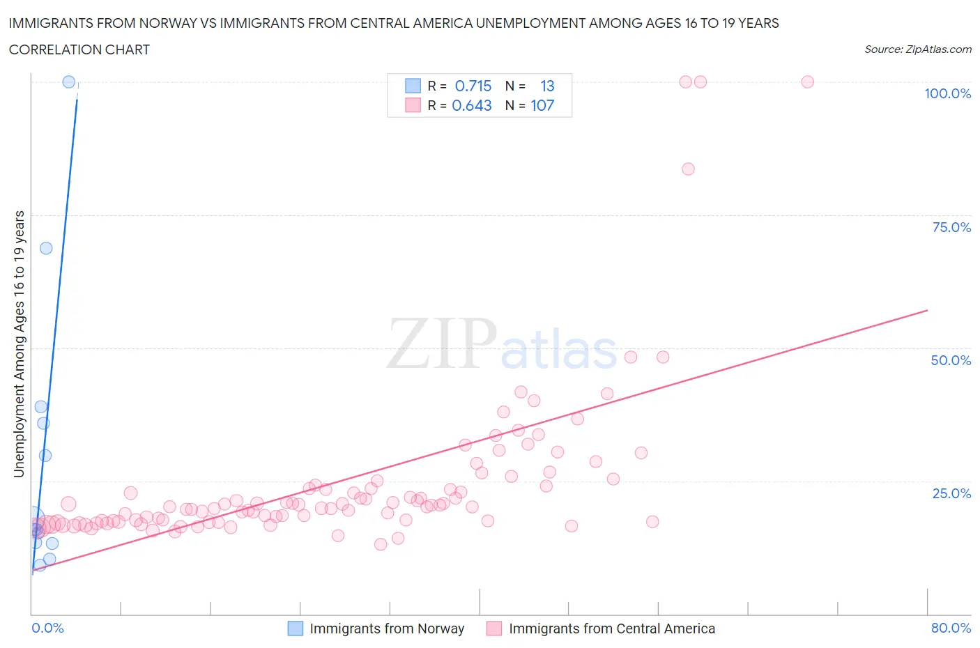 Immigrants from Norway vs Immigrants from Central America Unemployment Among Ages 16 to 19 years