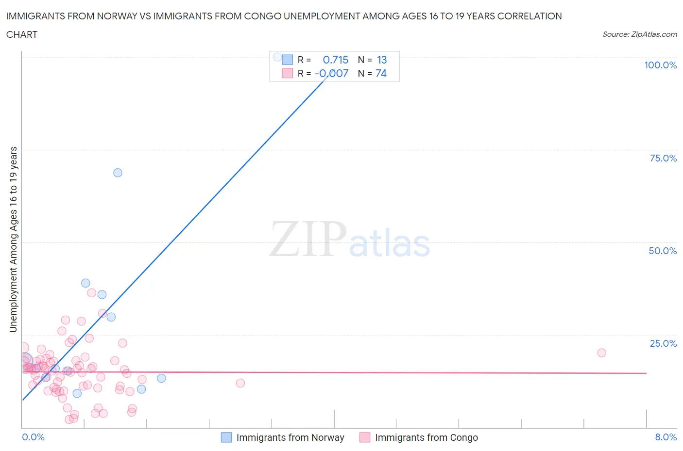 Immigrants from Norway vs Immigrants from Congo Unemployment Among Ages 16 to 19 years