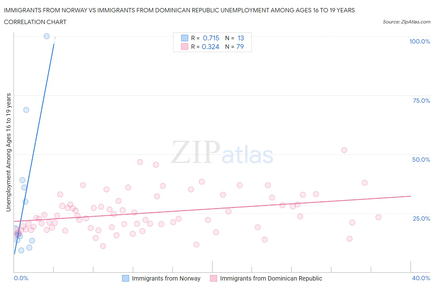 Immigrants from Norway vs Immigrants from Dominican Republic Unemployment Among Ages 16 to 19 years