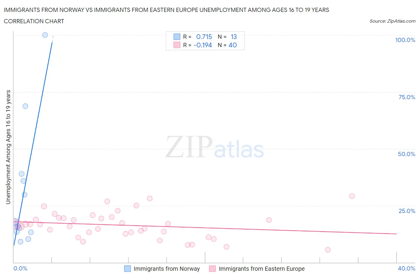 Immigrants from Norway vs Immigrants from Eastern Europe Unemployment Among Ages 16 to 19 years