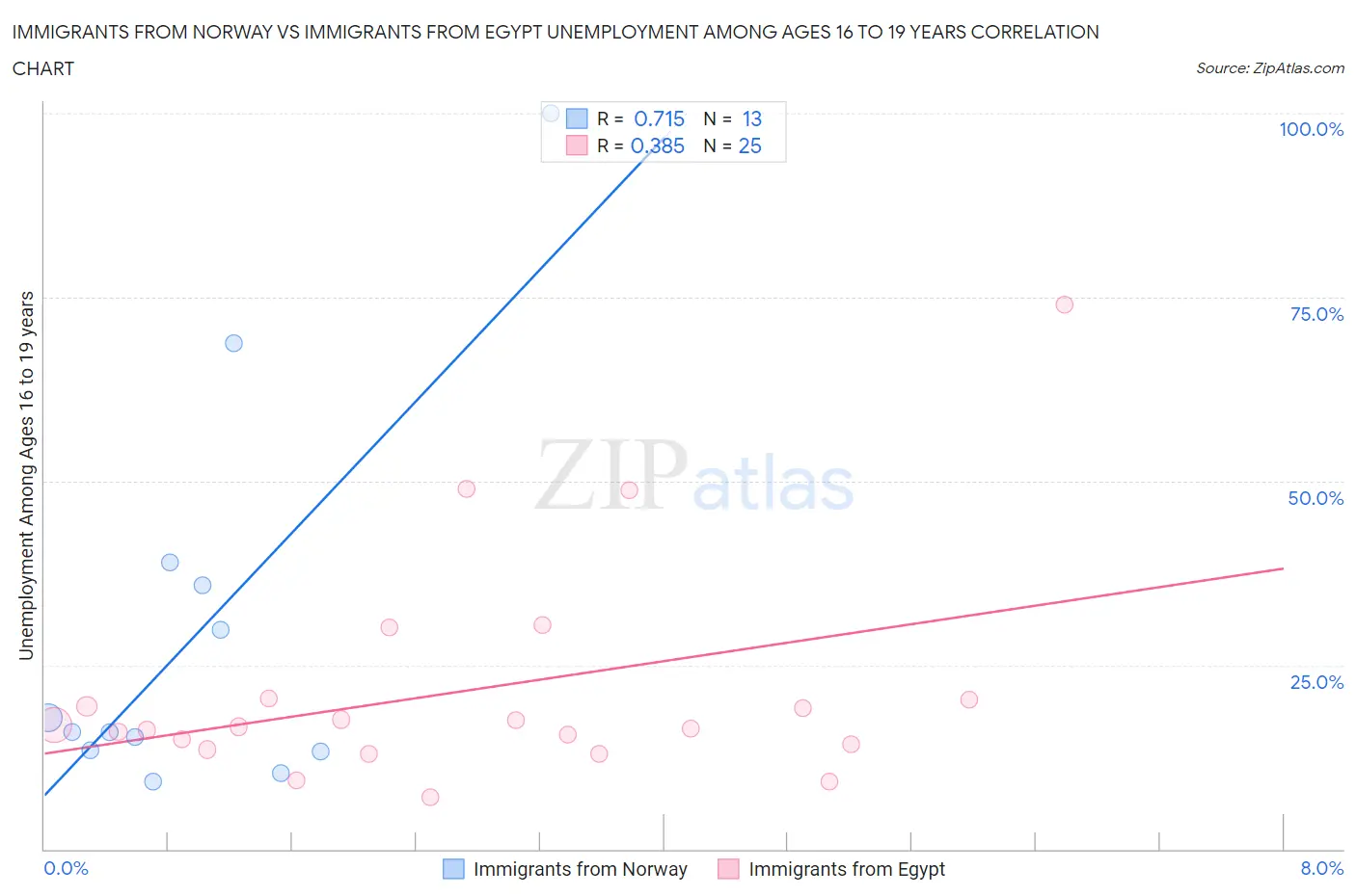 Immigrants from Norway vs Immigrants from Egypt Unemployment Among Ages 16 to 19 years