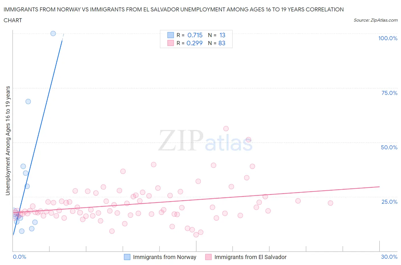 Immigrants from Norway vs Immigrants from El Salvador Unemployment Among Ages 16 to 19 years